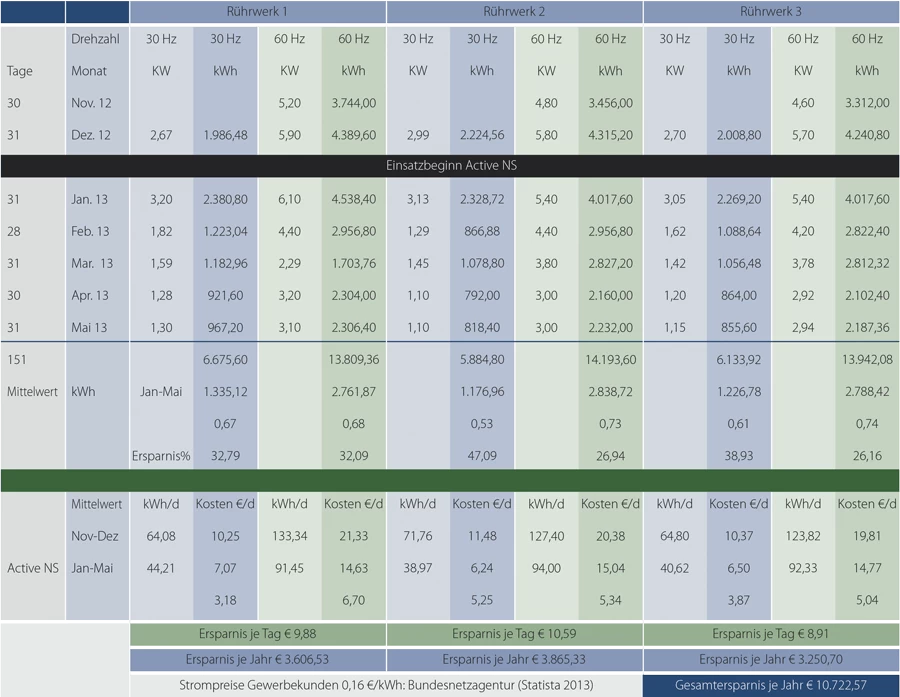 Active NS Gülleadditiv - Zusatz Zur Gülle - Mehr Energie, Weniger Ammoniak, Schwimmschicht 7 Active NS Gülleadditiv - Zusatz Zur Gülle - Mehr Energie, Weniger Ammoniak, Schwimmschicht – Bild 5